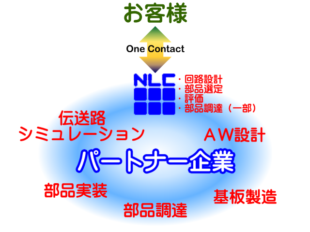 お客様とワンコンタクトで対応。NLC：回路設計、部品選定、評価、部品調達（一部）。パートナー企業：AW設計、伝送路シミュレーション、基板製造、部品調達、部品実装。